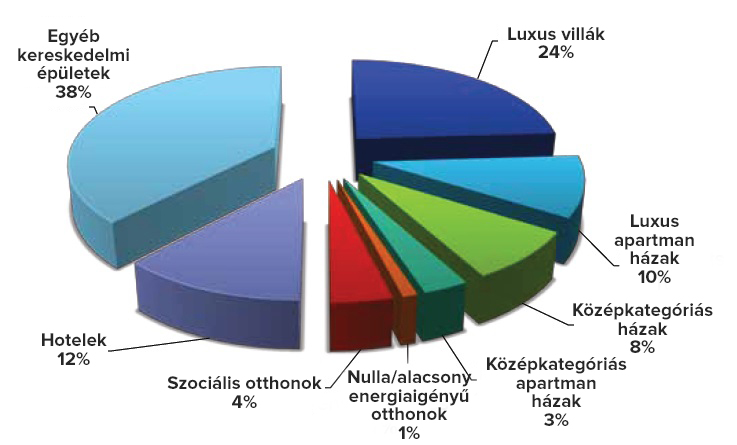 Intelligensotthon rendszerek európai végfelhasználói kördiagramja