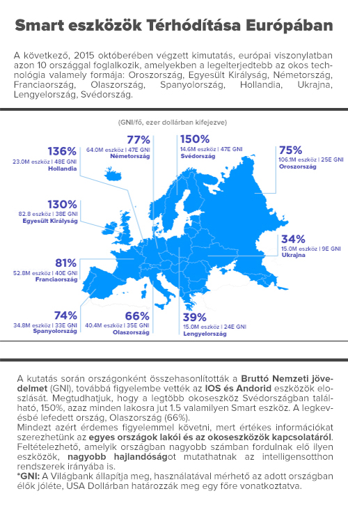 Smart renszerek elosztása európában_szoveg