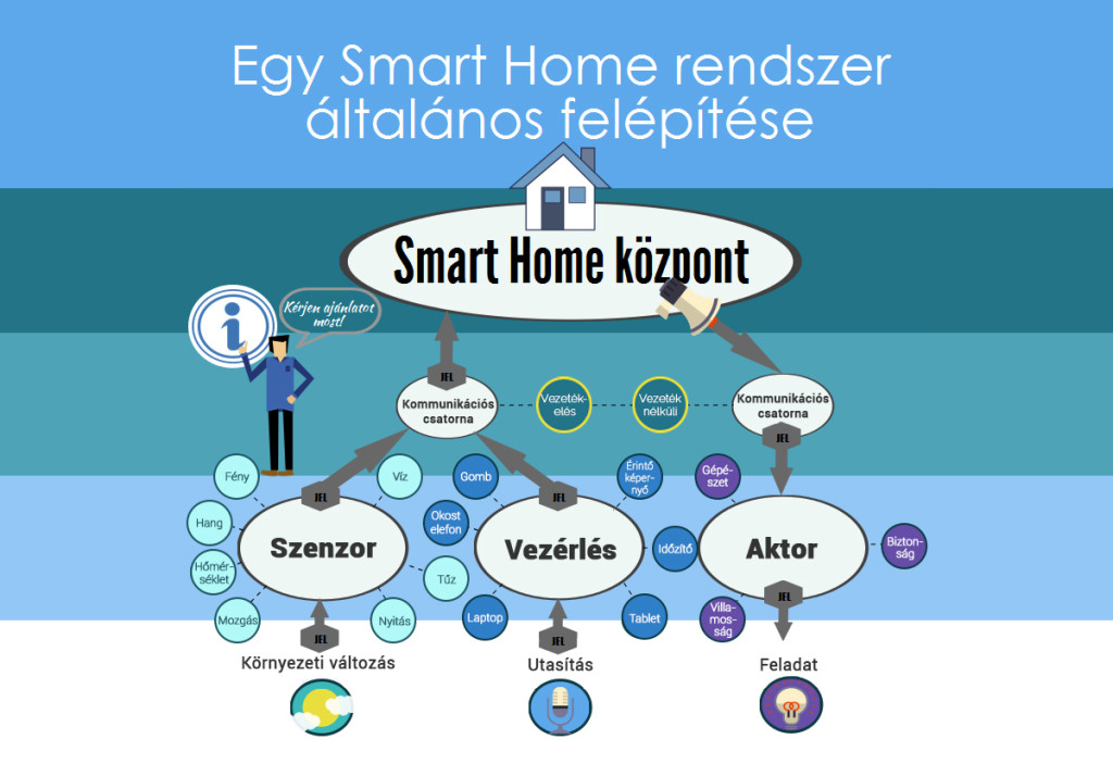 20170512_Egy Smart Home rendszer általános felépítése_2